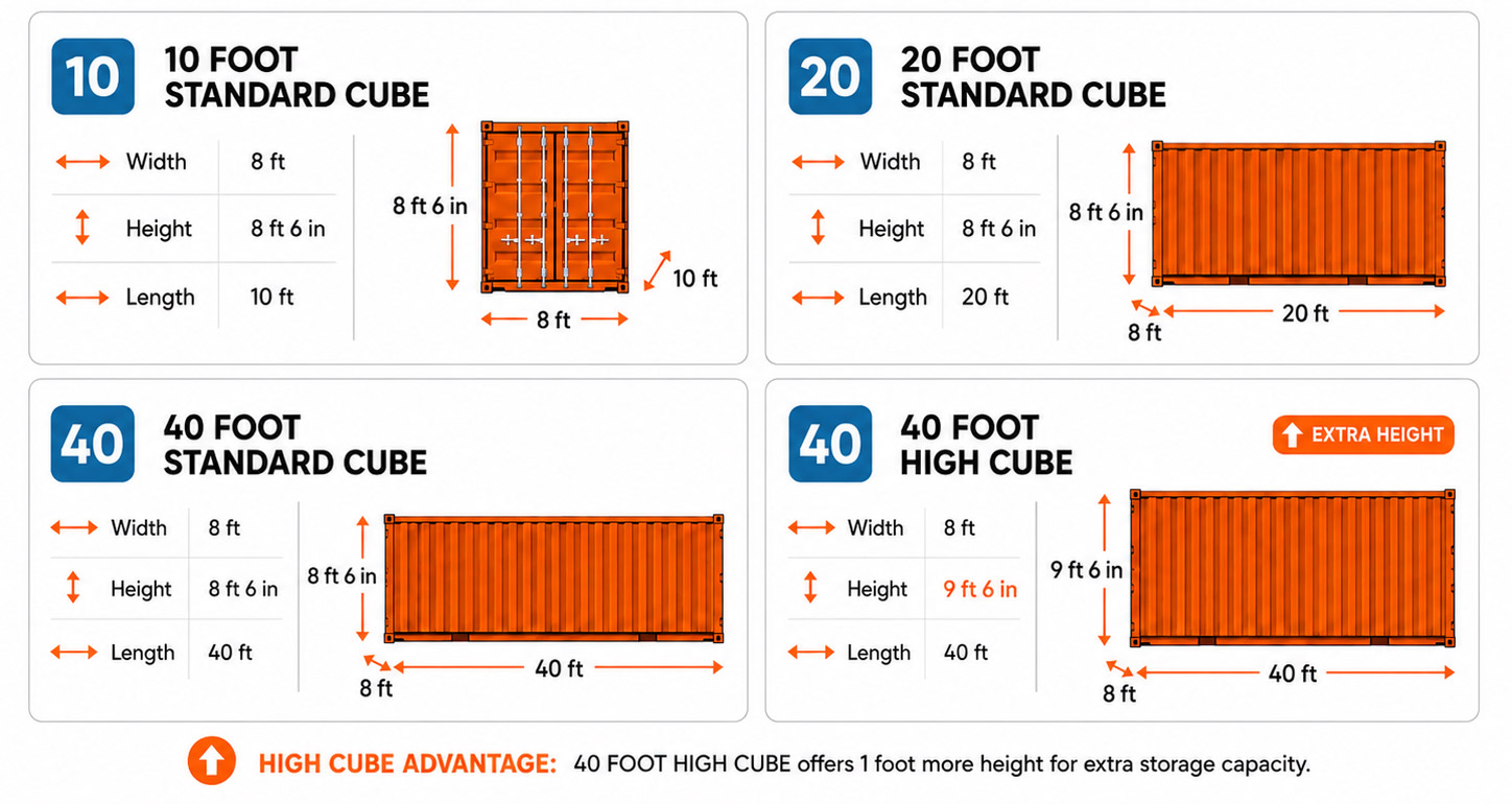 AMW-Container's-On-Site-Storage-Container-Sizes-min AMW Container size guide showing 10-foot, 20-foot, 40-foot standard, and 40-foot high cube shipping container storage options for on-site storage needs.